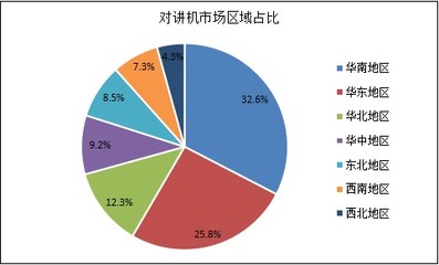 2021年中國對講機行業(yè)市場深度調研與軟件開發(fā)趨勢分析