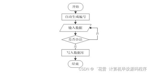 置地房屋租賃信息系統的設計與實現