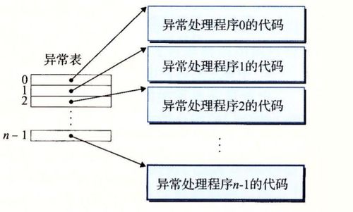 深入理解計算機系統讀書筆記四 計算機系統服務