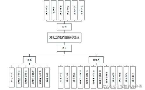 計算機畢業(yè)設(shè)計ssm湖北二師高校舊貨交易系統(tǒng)的設(shè)計與實現(xiàn)3eql99