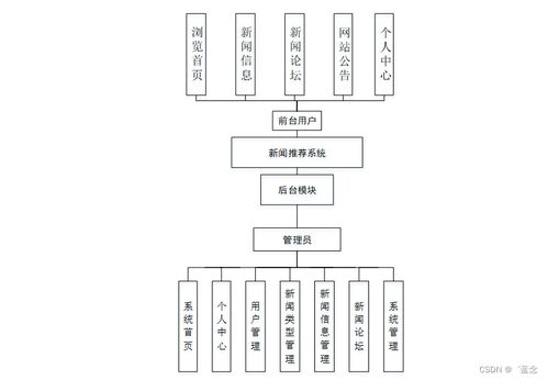 基于協(xié)同過濾算法的新聞推薦系統(tǒng)設(shè)計與實現(xiàn)